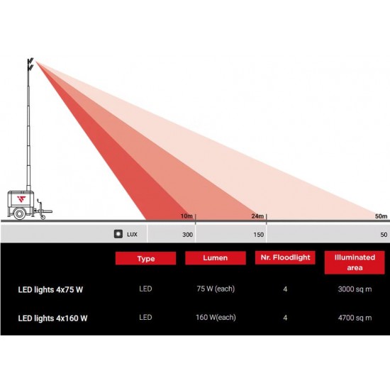 ITALTOWER LIGHTING TOWER WITH MANUAL LIFTING SYSTEM KT UP TO 5.5M - ILLUMATED AREA UP TO 3000 SQM - Kapountalis